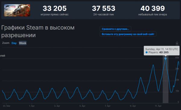 Steam-версия Forza Horizon 4 поставила новый рекорд по количеству игроков в 40+ тысяч